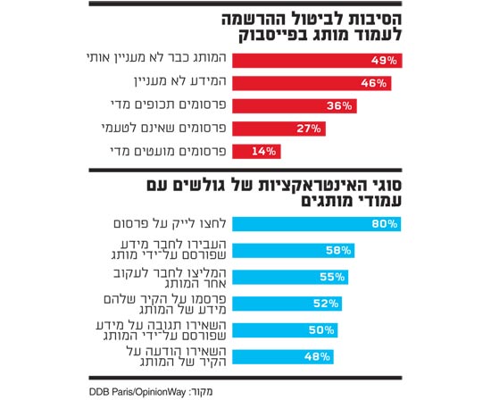 עמוד מותג בפייסבוק עמוד מותג בפייסבוק